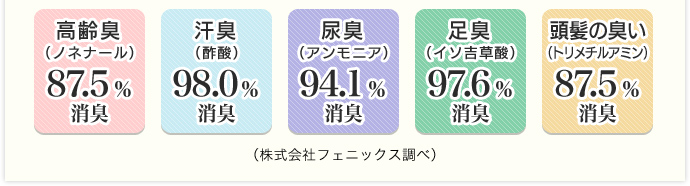 「アラ!ナリシングマイルドEX」5大不快臭の消臭試験結果