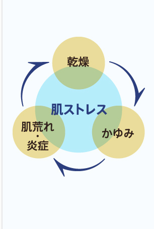 「アラ！ボディミルク」は、乾燥肌や肌荒れを補う5つの成分を配合！！