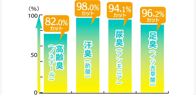 塗布24時間後の各悪臭に対する消臭持続性